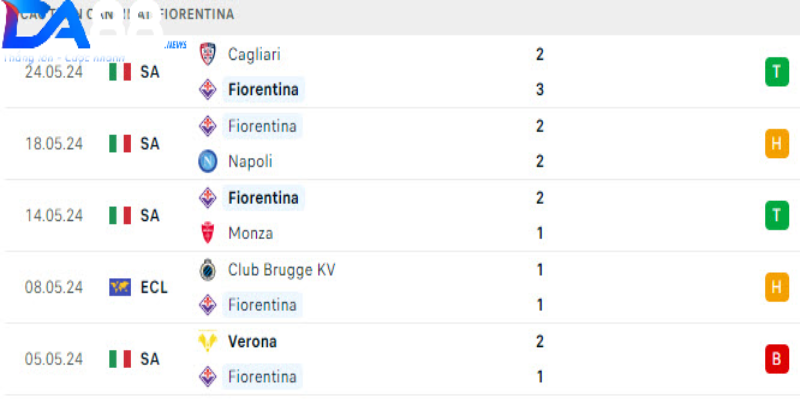 Phong độ 5 trận gần nhất Fiorentina 